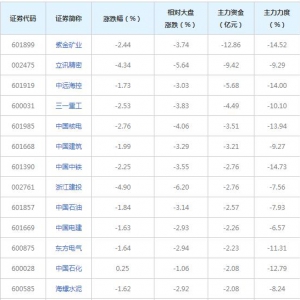 89亿主力资金近三日撤出一带一路概念股（2022年6月24日）