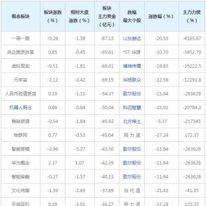 主力资金近三日大量撤出这些概念股（2022年6月24日）