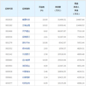爱康科技等2只个股尾盘净流入资金超亿元（2022年6月29日）