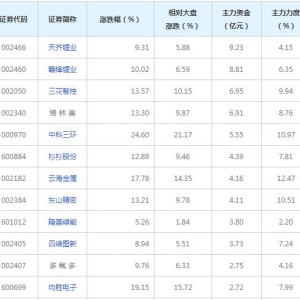 78亿主力资金近三日杀入特斯拉概念股（2022年6月27日）