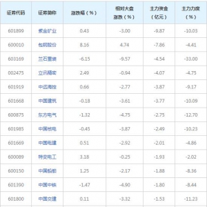 64亿主力资金近三日撤出一带一路概念股（2022年6月27日）