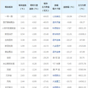 主力资金近三日大量撤出这些概念股（2022年6月27日）