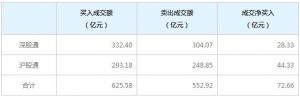 北上资金今日净买入72.66亿元（2022年6月27日）