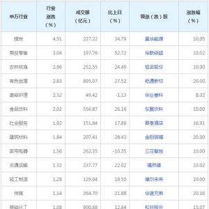 今日117只A股封板 煤炭行业涨幅最大（2022年6月27日）
