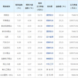 主力资金近三日都在买这些概念股（2022年6月28日）