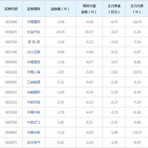 50亿主力资金近三日撤出央企国资改革概念股（2022年6月28日） ...