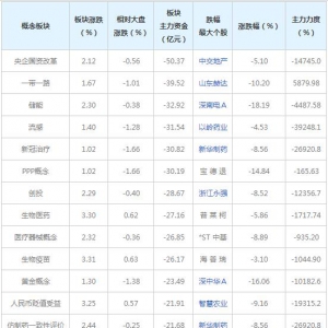 主力资金近三日大量撤出这些概念股（2022年6月28日）