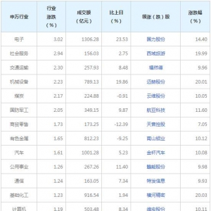 今日沪指涨0.89% 电子行业涨幅最大（2022年6月28日）
