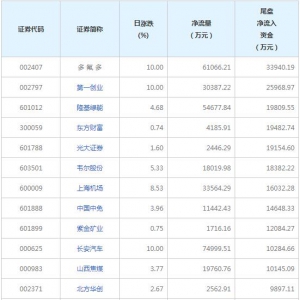 今日尾盘资金抢筹这些个股（2022年6月28日）