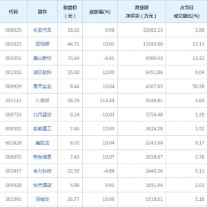 营业部最青睐个股曝光 2股净买入超亿元（6月29日）