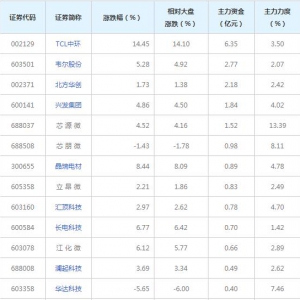 12亿主力资金近三日杀入中芯国际概念股（2022年6月29日）
