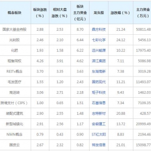 主力资金近三日都在买这些概念股（2022年6月29日）
