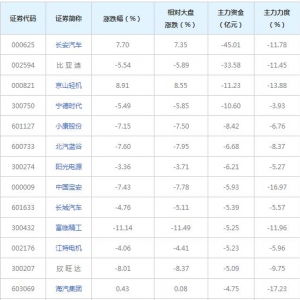306亿主力资金近三日撤出新能源汽车概念股（2022年6月29日）