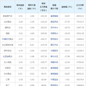 主力资金近三日大量撤出这些概念股（2022年6月29日）