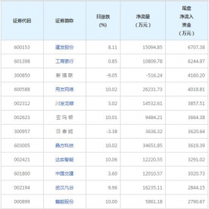 1354只个股今日尾盘资金净流入（2022年6月29日）
