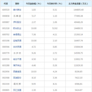 47.07亿元主力资金今日抢筹食品饮料板块（2022年6月30日）