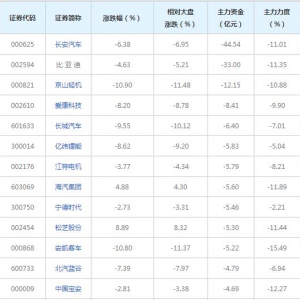 303亿主力资金近三日撤出新能源汽车概念股（2022年6月30日）
