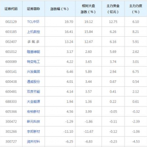 硅能源概念股近三日受27亿主力资金追捧（2022年6月30日）