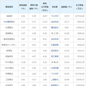 主力资金近三日都在买这些概念股（2022年6月30日）