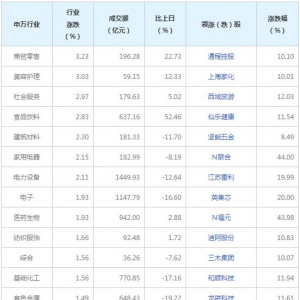 今日各行业表现 商贸零售行业涨幅最大（2022年6月30日）