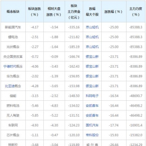 主力资金近三日大量撤出这些概念股（2022年7月1日）