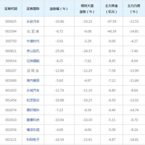 353亿主力资金近三日撤出新能源汽车概念股（2022年7月1日）