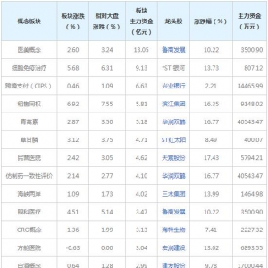 主力资金近三日都在买这些概念股（2022年7月1日）