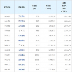 9只个股尾盘净流入资金超亿元（2022年7月1日）