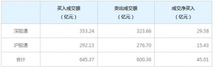 北上资金今日净买入45.01亿元（2022年7月4日）