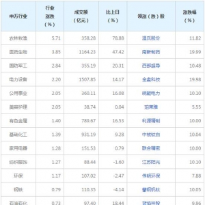 今日沪指涨0.53% 农林牧渔行业涨幅最大（2022年7月4日）