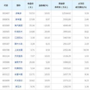 营业部最青睐个股曝光 多氟多等2股净买入超5000万（2022年7月4日） ... ...