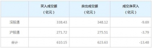 北上资金今日净卖出13.48亿元（2022年7月5日）