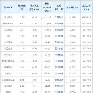 主力资金近三日大量撤出这些概念股（2022年7月5日）