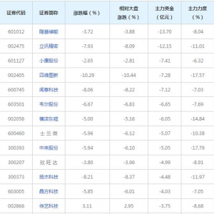 197亿主力资金近三日撤出华为概念股（2022年7月5日）