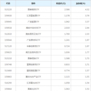 六成ETF基金今日下跌（2022年7月5日）