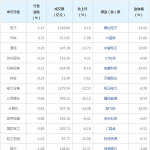 今日各行业表现 煤炭行业跌幅最大（2022年7月6日）