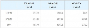 北上资金今日净卖出13.82亿元（2022年7月6日）