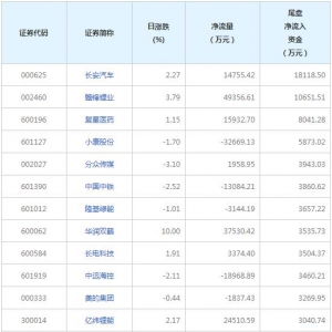 长安汽车等2只个股尾盘净流入资金超亿元（2022年7月6日）
