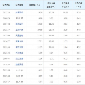 22亿主力资金近三日杀入猪肉概念股（2022年7月6日）