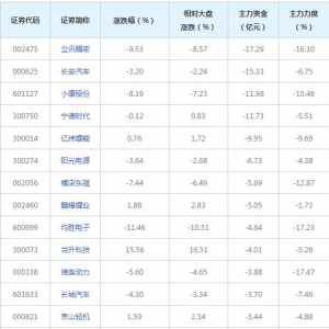 187亿主力资金近三日撤出新能源汽车概念股（2022年7月6日）
