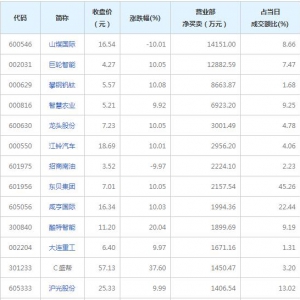营业部最青睐个股曝光 山煤国际等2股净买入超亿元（2022年7月6日） ...