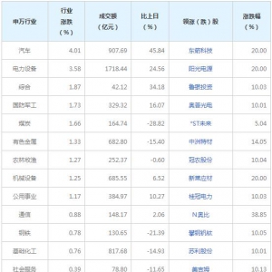 今日各行业表现 汽车行业涨幅最大（2022年7月7日）