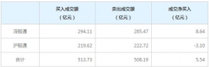 北上资金今日净买入5.54亿元（2022年7月7日）