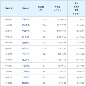 9只个股尾盘净流入资金超亿元（2022年7月7日）