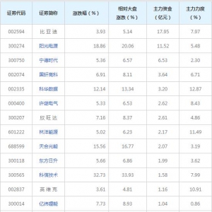 储能概念股近三日受25亿主力资金追捧（2022年7月7日）