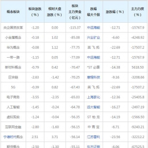 三大概念股被主力资金抛弃（2022年7月7日）