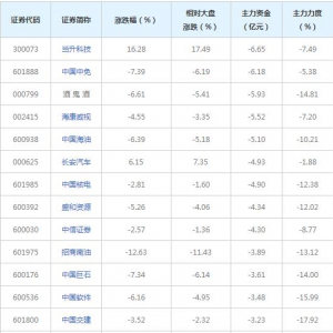 124亿主力资金近三日撤出央企国资改革概念股（2022年7月7日） ...