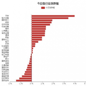77.39亿元主力资金今日抢筹电力设备板块（2022年7月7日）
