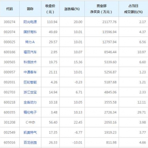 营业部最青睐个股曝光 阳光电源等3股净买入超亿元（2022年7月7日） ...