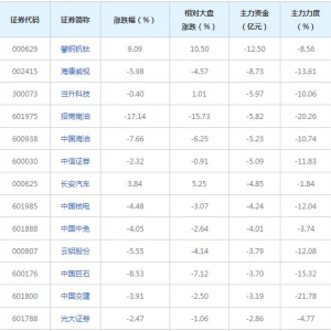 137亿主力资金近三日撤出央企国资改革概念股（2022年7月8日） ...